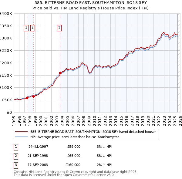 585, BITTERNE ROAD EAST, SOUTHAMPTON, SO18 5EY: Price paid vs HM Land Registry's House Price Index