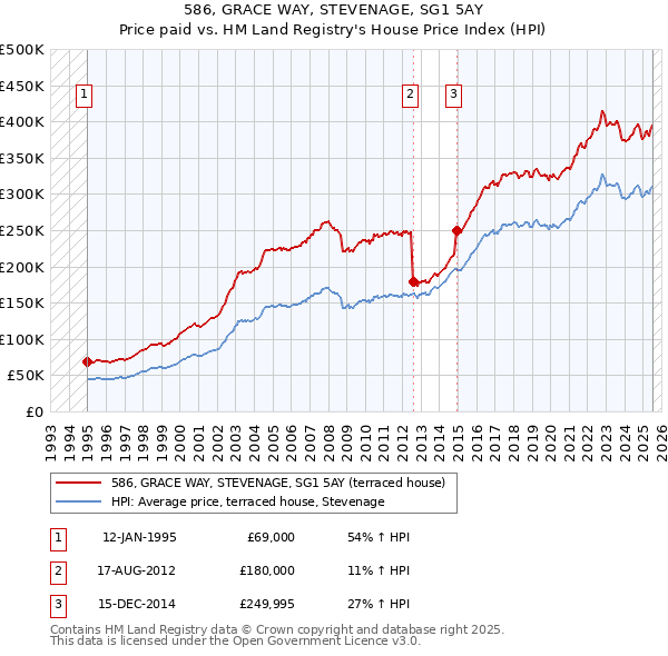 586, GRACE WAY, STEVENAGE, SG1 5AY: Price paid vs HM Land Registry's House Price Index