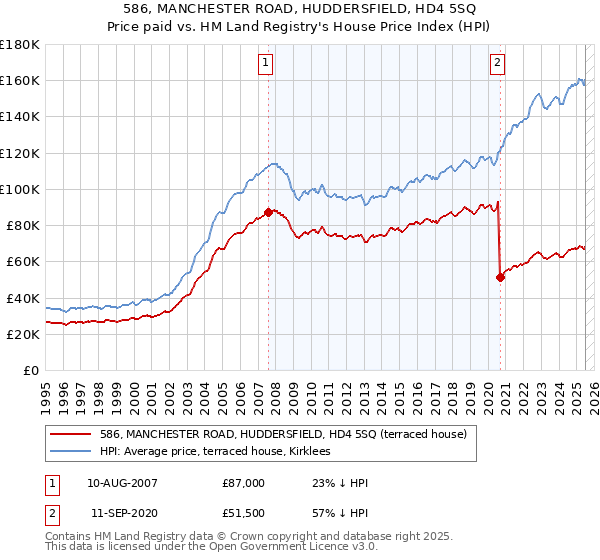 586, MANCHESTER ROAD, HUDDERSFIELD, HD4 5SQ: Price paid vs HM Land Registry's House Price Index