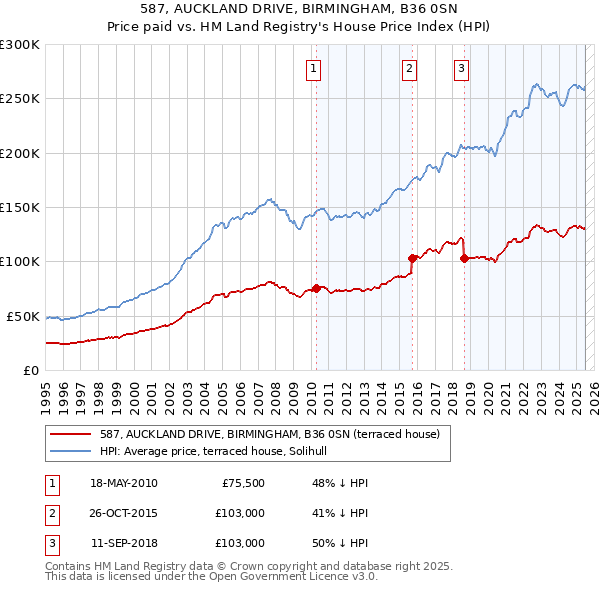 587, AUCKLAND DRIVE, BIRMINGHAM, B36 0SN: Price paid vs HM Land Registry's House Price Index