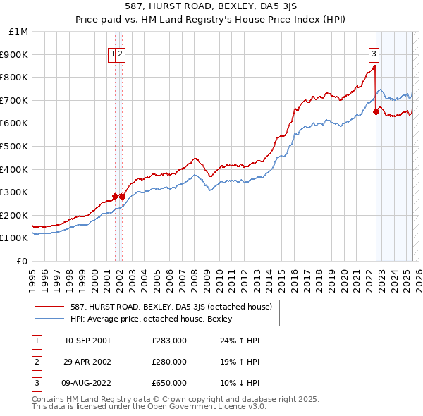 587, HURST ROAD, BEXLEY, DA5 3JS: Price paid vs HM Land Registry's House Price Index