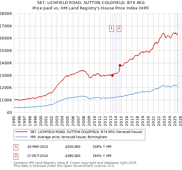 587, LICHFIELD ROAD, SUTTON COLDFIELD, B74 4EG: Price paid vs HM Land Registry's House Price Index