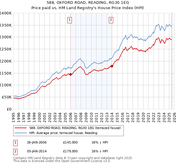 588, OXFORD ROAD, READING, RG30 1EG: Price paid vs HM Land Registry's House Price Index