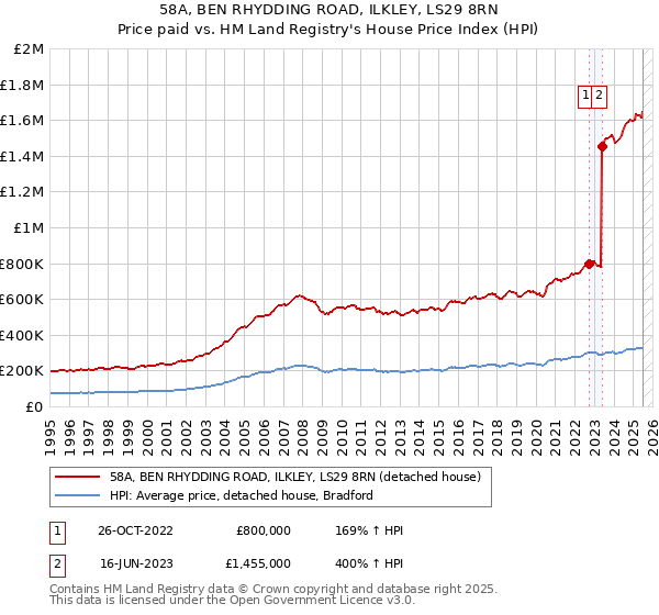 58A, BEN RHYDDING ROAD, ILKLEY, LS29 8RN: Price paid vs HM Land Registry's House Price Index