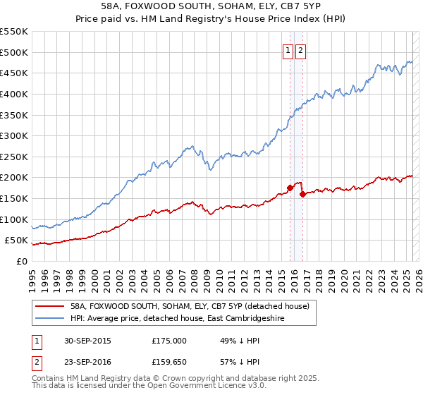 58A, FOXWOOD SOUTH, SOHAM, ELY, CB7 5YP: Price paid vs HM Land Registry's House Price Index
