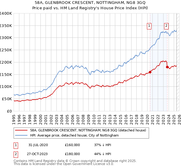 58A, GLENBROOK CRESCENT, NOTTINGHAM, NG8 3GQ: Price paid vs HM Land Registry's House Price Index