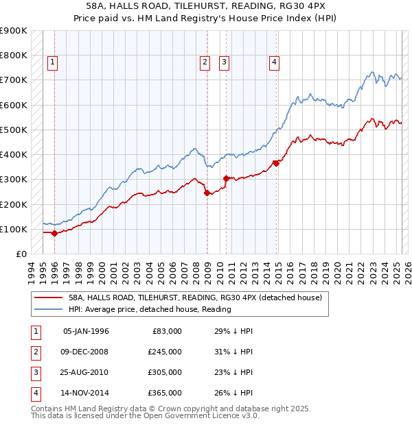 58A, HALLS ROAD, TILEHURST, READING, RG30 4PX: Price paid vs HM Land Registry's House Price Index
