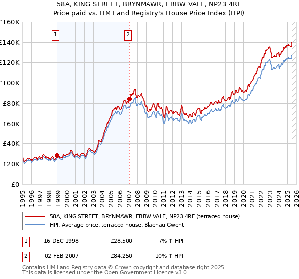 58A, KING STREET, BRYNMAWR, EBBW VALE, NP23 4RF: Price paid vs HM Land Registry's House Price Index