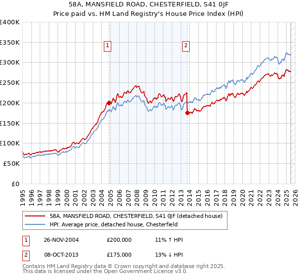 58A, MANSFIELD ROAD, CHESTERFIELD, S41 0JF: Price paid vs HM Land Registry's House Price Index