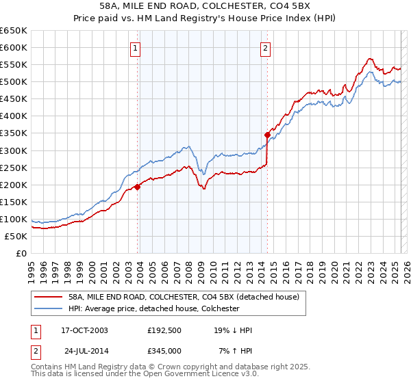 58A, MILE END ROAD, COLCHESTER, CO4 5BX: Price paid vs HM Land Registry's House Price Index