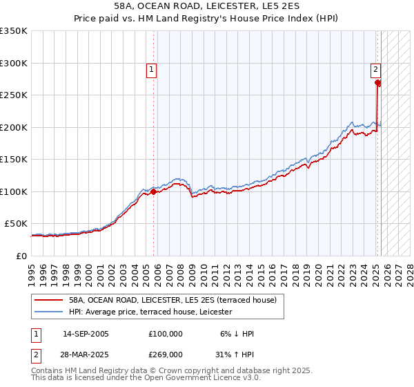 58A, OCEAN ROAD, LEICESTER, LE5 2ES: Price paid vs HM Land Registry's House Price Index