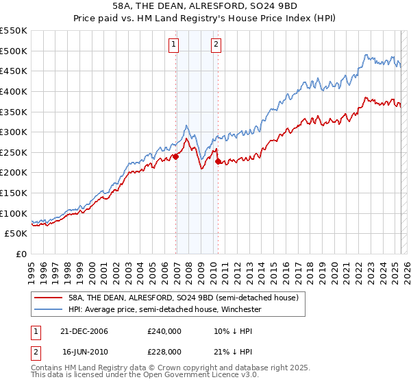 58A, THE DEAN, ALRESFORD, SO24 9BD: Price paid vs HM Land Registry's House Price Index