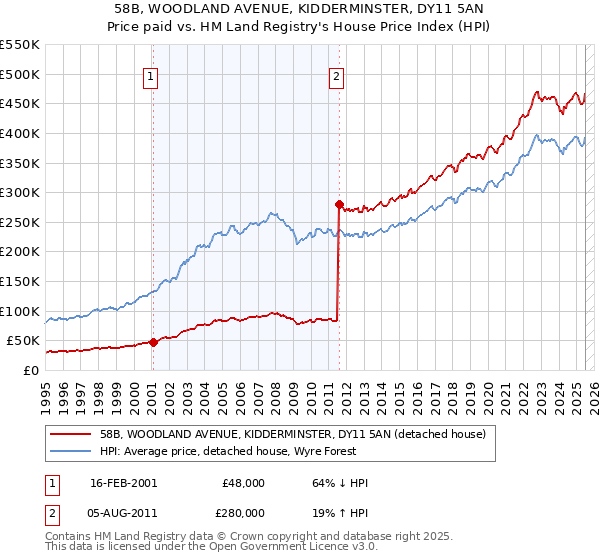 58B, WOODLAND AVENUE, KIDDERMINSTER, DY11 5AN: Price paid vs HM Land Registry's House Price Index