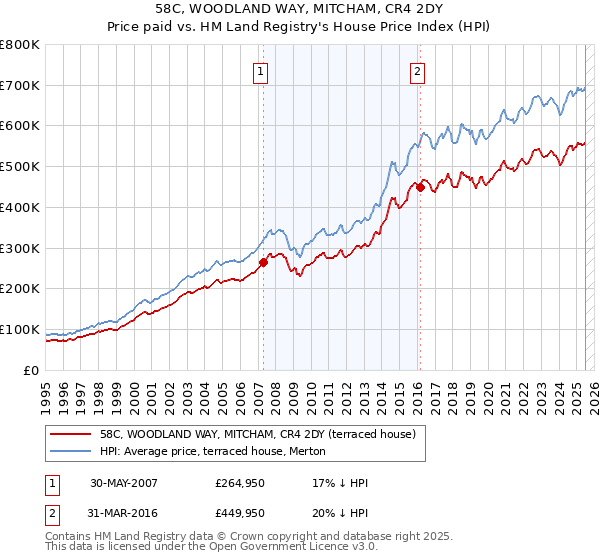 58C, WOODLAND WAY, MITCHAM, CR4 2DY: Price paid vs HM Land Registry's House Price Index