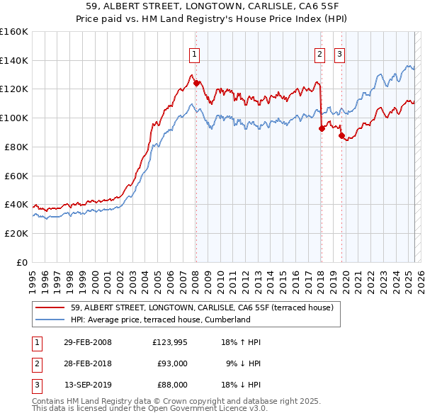 59, ALBERT STREET, LONGTOWN, CARLISLE, CA6 5SF: Price paid vs HM Land Registry's House Price Index