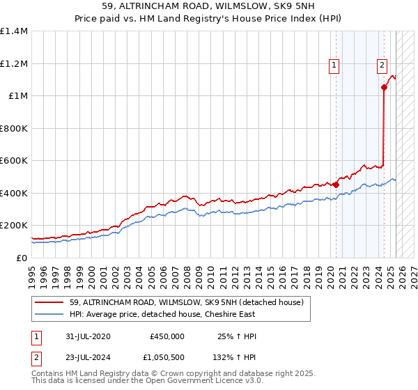 59, ALTRINCHAM ROAD, WILMSLOW, SK9 5NH: Price paid vs HM Land Registry's House Price Index