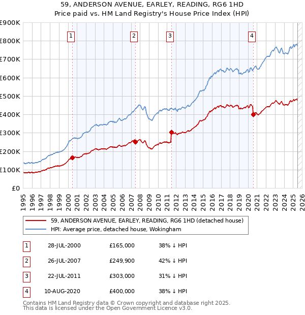 59, ANDERSON AVENUE, EARLEY, READING, RG6 1HD: Price paid vs HM Land Registry's House Price Index
