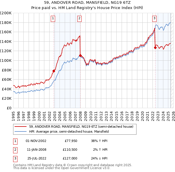59, ANDOVER ROAD, MANSFIELD, NG19 6TZ: Price paid vs HM Land Registry's House Price Index
