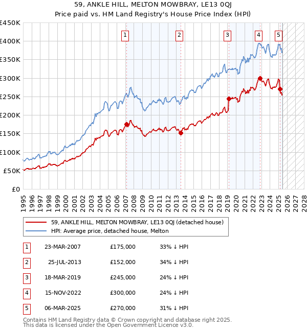 59, ANKLE HILL, MELTON MOWBRAY, LE13 0QJ: Price paid vs HM Land Registry's House Price Index