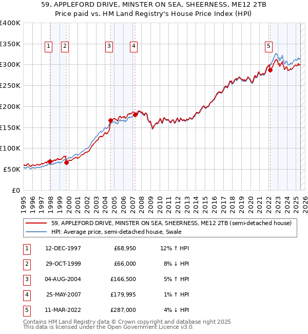 59, APPLEFORD DRIVE, MINSTER ON SEA, SHEERNESS, ME12 2TB: Price paid vs HM Land Registry's House Price Index