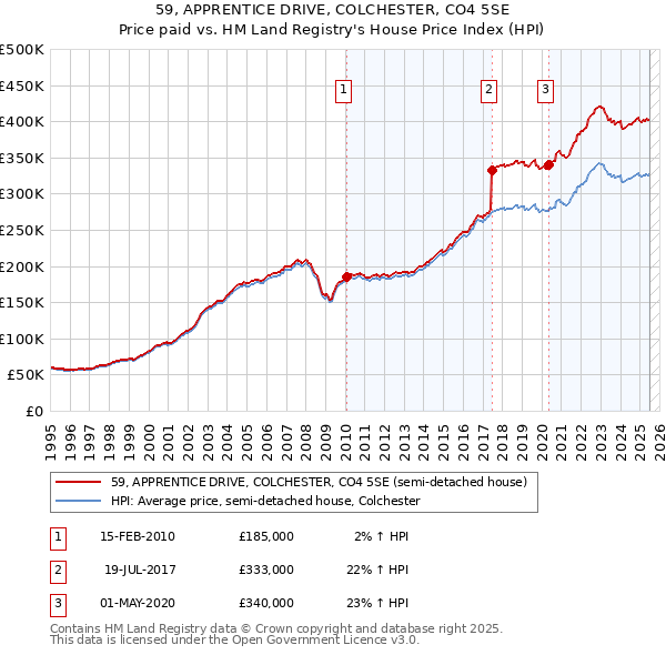 59, APPRENTICE DRIVE, COLCHESTER, CO4 5SE: Price paid vs HM Land Registry's House Price Index