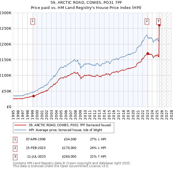 59, ARCTIC ROAD, COWES, PO31 7PF: Price paid vs HM Land Registry's House Price Index