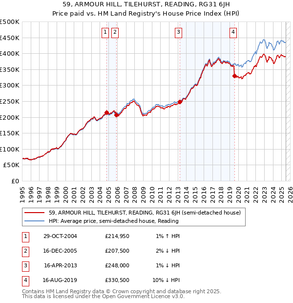 59, ARMOUR HILL, TILEHURST, READING, RG31 6JH: Price paid vs HM Land Registry's House Price Index
