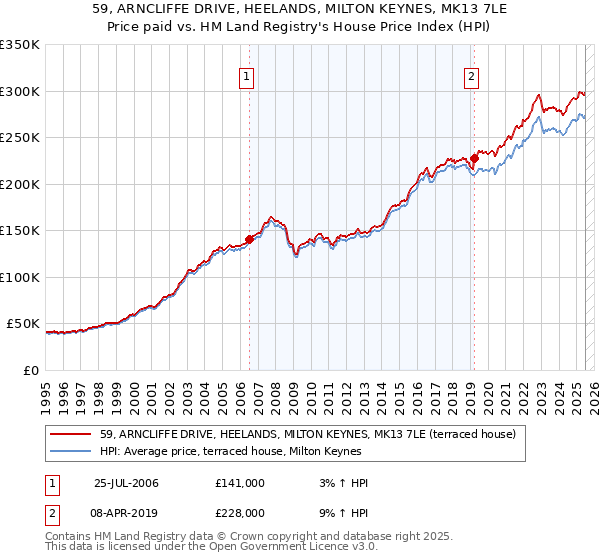 59, ARNCLIFFE DRIVE, HEELANDS, MILTON KEYNES, MK13 7LE: Price paid vs HM Land Registry's House Price Index