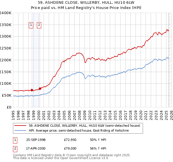 59, ASHDENE CLOSE, WILLERBY, HULL, HU10 6LW: Price paid vs HM Land Registry's House Price Index