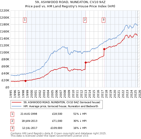 59, ASHWOOD ROAD, NUNEATON, CV10 9AZ: Price paid vs HM Land Registry's House Price Index