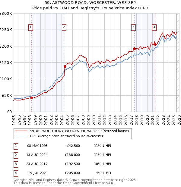 59, ASTWOOD ROAD, WORCESTER, WR3 8EP: Price paid vs HM Land Registry's House Price Index