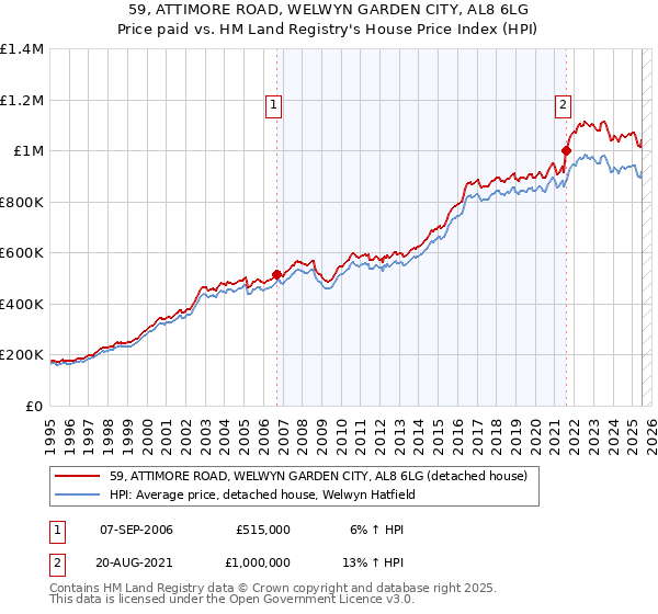 59, ATTIMORE ROAD, WELWYN GARDEN CITY, AL8 6LG: Price paid vs HM Land Registry's House Price Index