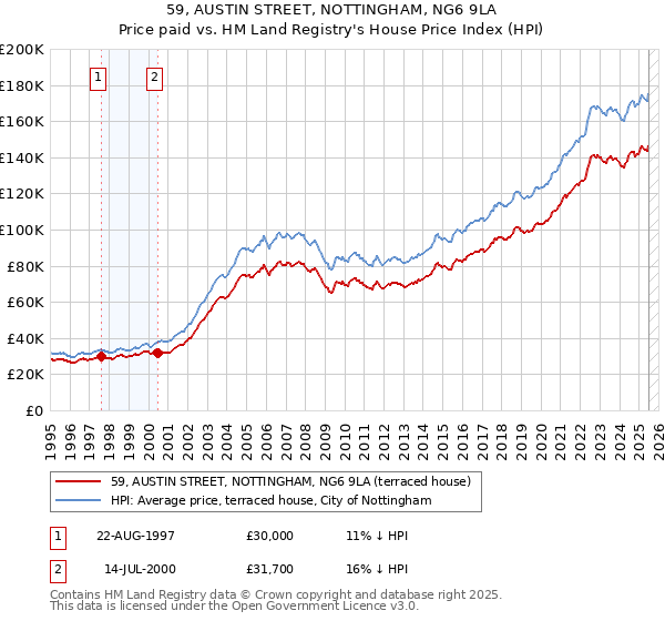 59, AUSTIN STREET, NOTTINGHAM, NG6 9LA: Price paid vs HM Land Registry's House Price Index