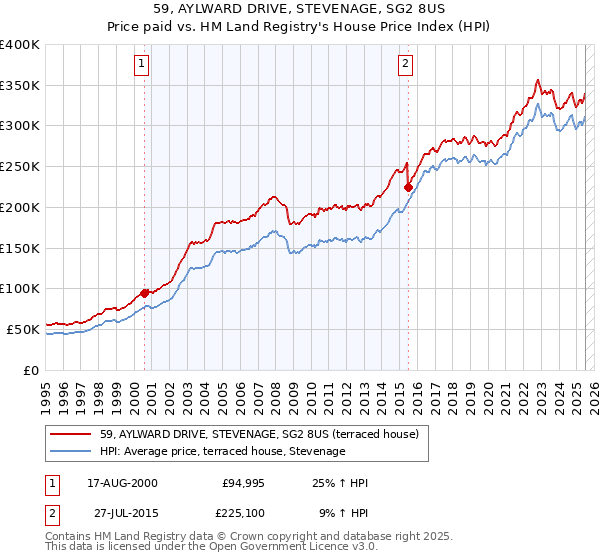59, AYLWARD DRIVE, STEVENAGE, SG2 8US: Price paid vs HM Land Registry's House Price Index