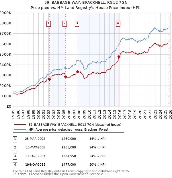 59, BABBAGE WAY, BRACKNELL, RG12 7GN: Price paid vs HM Land Registry's House Price Index
