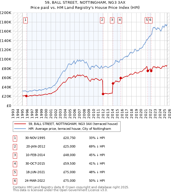 59, BALL STREET, NOTTINGHAM, NG3 3AX: Price paid vs HM Land Registry's House Price Index