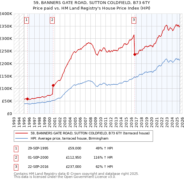 59, BANNERS GATE ROAD, SUTTON COLDFIELD, B73 6TY: Price paid vs HM Land Registry's House Price Index