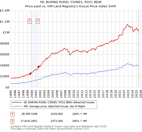 59, BARING ROAD, COWES, PO31 8DW: Price paid vs HM Land Registry's House Price Index