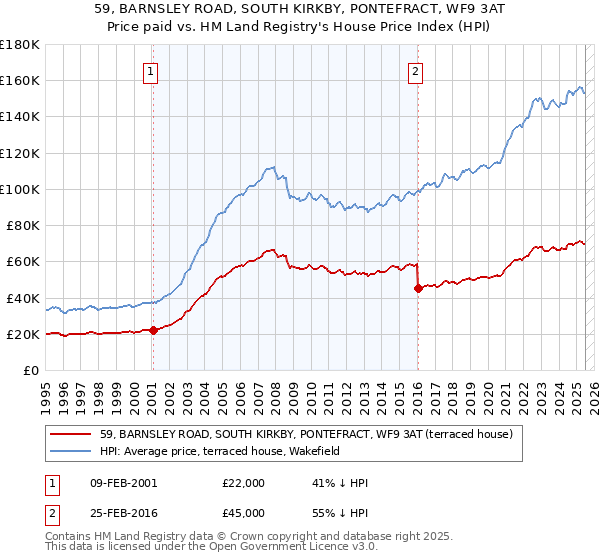 59, BARNSLEY ROAD, SOUTH KIRKBY, PONTEFRACT, WF9 3AT: Price paid vs HM Land Registry's House Price Index