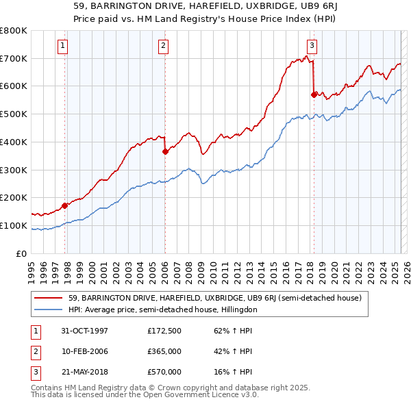 59, BARRINGTON DRIVE, HAREFIELD, UXBRIDGE, UB9 6RJ: Price paid vs HM Land Registry's House Price Index