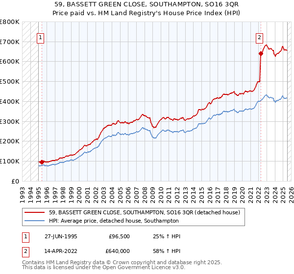 59, BASSETT GREEN CLOSE, SOUTHAMPTON, SO16 3QR: Price paid vs HM Land Registry's House Price Index