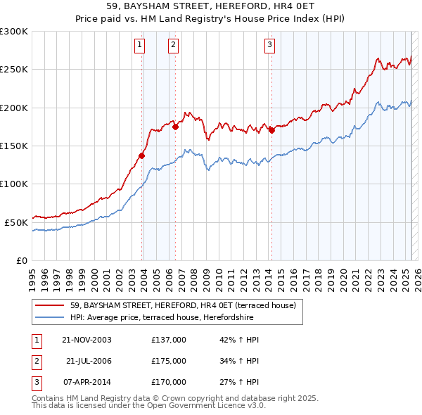 59, BAYSHAM STREET, HEREFORD, HR4 0ET: Price paid vs HM Land Registry's House Price Index