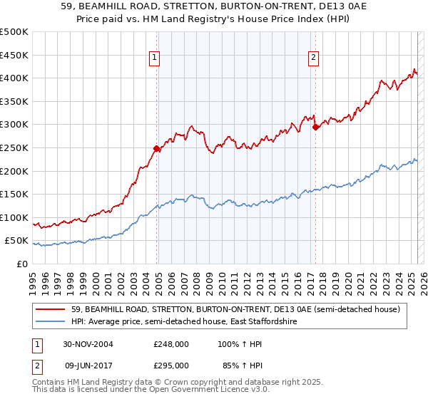 59, BEAMHILL ROAD, STRETTON, BURTON-ON-TRENT, DE13 0AE: Price paid vs HM Land Registry's House Price Index