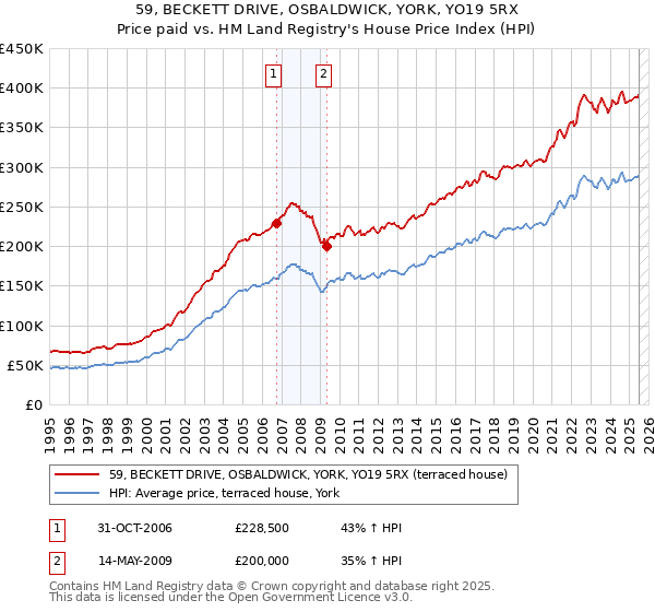 59, BECKETT DRIVE, OSBALDWICK, YORK, YO19 5RX: Price paid vs HM Land Registry's House Price Index