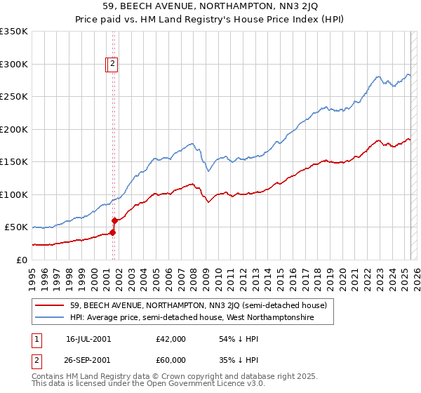 59, BEECH AVENUE, NORTHAMPTON, NN3 2JQ: Price paid vs HM Land Registry's House Price Index