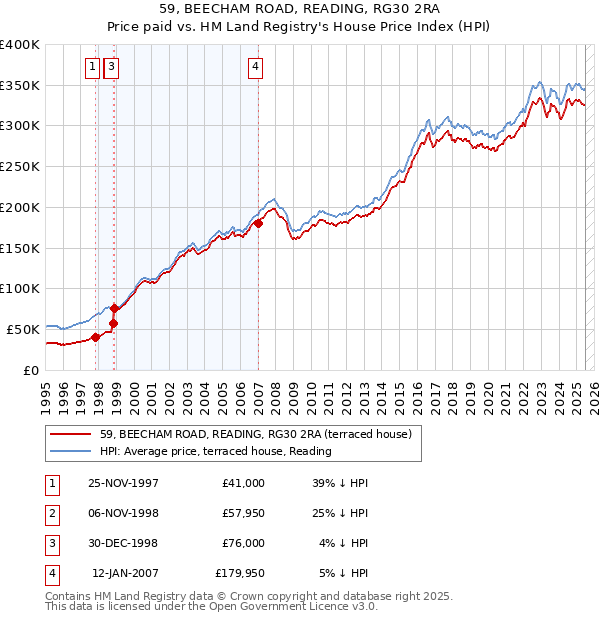 59, BEECHAM ROAD, READING, RG30 2RA: Price paid vs HM Land Registry's House Price Index