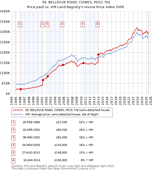 59, BELLEVUE ROAD, COWES, PO31 7HJ: Price paid vs HM Land Registry's House Price Index