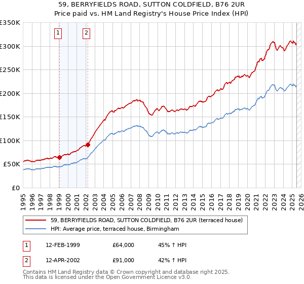 59, BERRYFIELDS ROAD, SUTTON COLDFIELD, B76 2UR: Price paid vs HM Land Registry's House Price Index