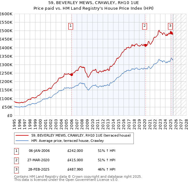 59, BEVERLEY MEWS, CRAWLEY, RH10 1UE: Price paid vs HM Land Registry's House Price Index