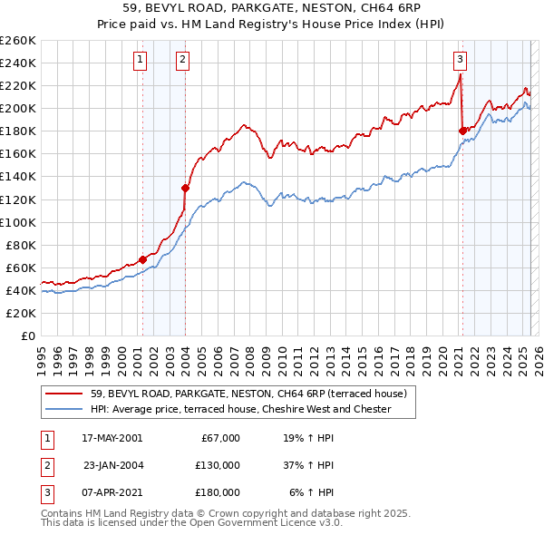 59, BEVYL ROAD, PARKGATE, NESTON, CH64 6RP: Price paid vs HM Land Registry's House Price Index